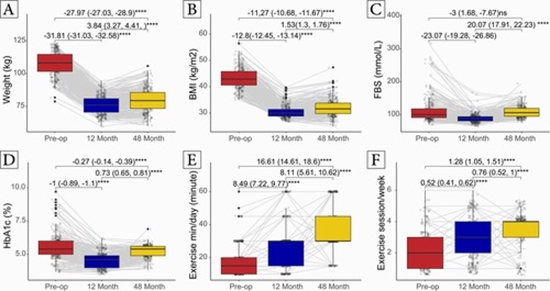 Evaluation of the Effects of Postsleeve Gastrectomy Exercise on Long-Term Glucose {faces}