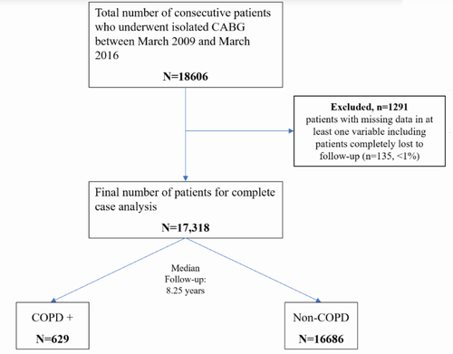 بیماری مزمن ریه (COPD) و جراحی بای‌پس قلب