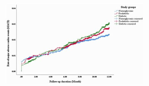 دیابت لزوما خطر یک‌ساله بعد از آنژیوپلاستی را بالا نمی‌برد.