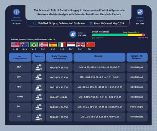 جراحی کاهش وزن: راهکاری موثر برای کنترل فشار خون